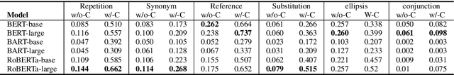 Figure 4 for Evaluating Discourse Cohesion in Pre-trained Language Models