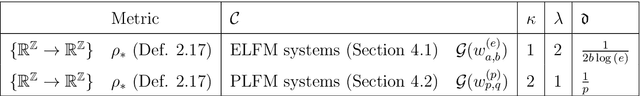Figure 3 for Metric-Entropy Limits on Nonlinear Dynamical System Learning