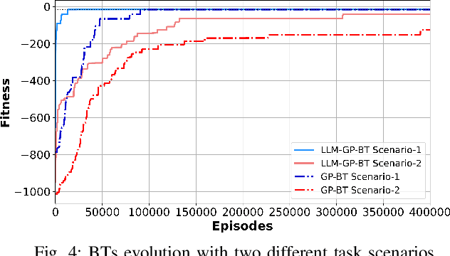 Figure 4 for Automatic Robot Task Planning by Integrating Large Language Model with Genetic Programming