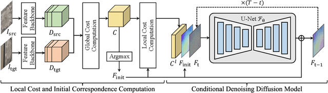 Figure 2 for DiffMatch: Diffusion Model for Dense Matching