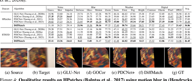 Figure 4 for DiffMatch: Diffusion Model for Dense Matching
