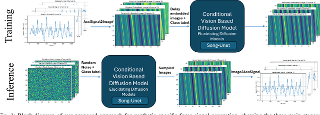 Figure 1 for Diffusion-Driven Inertial Generated Data for Smartphone Location Classification