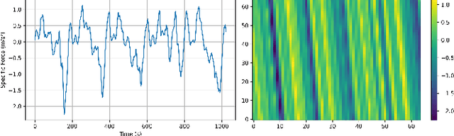 Figure 2 for Diffusion-Driven Inertial Generated Data for Smartphone Location Classification