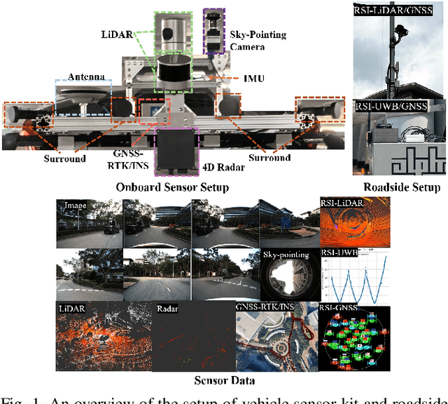 Figure 1 for UrbanV2X: A Multisensory Vehicle-Infrastructure Dataset for Cooperative Navigation in Urban Areas