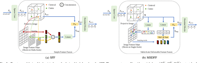 Figure 3 for MSSF: A 4D Radar and Camera Fusion Framework With Multi-Stage Sampling for 3D Object Detection in Autonomous Driving