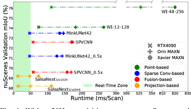 Figure 1 for Are We Ready for Real-Time LiDAR Semantic Segmentation in Autonomous Driving?