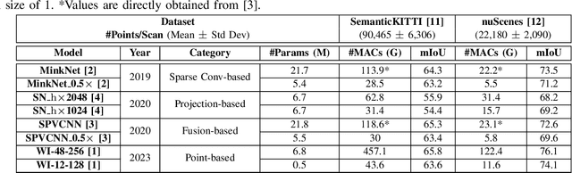 Figure 4 for Are We Ready for Real-Time LiDAR Semantic Segmentation in Autonomous Driving?