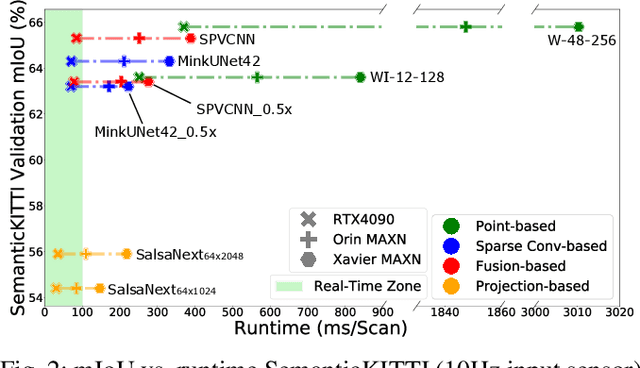 Figure 2 for Are We Ready for Real-Time LiDAR Semantic Segmentation in Autonomous Driving?