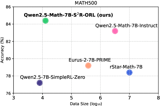 Figure 1 for S$^2$R: Teaching LLMs to Self-verify and Self-correct via Reinforcement Learning
