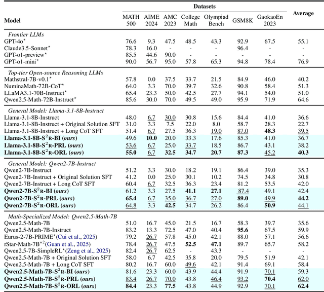 Figure 4 for S$^2$R: Teaching LLMs to Self-verify and Self-correct via Reinforcement Learning