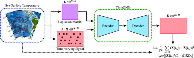 Figure 2 for Time-varying Signals Recovery via Graph Neural Networks