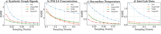 Figure 3 for Time-varying Signals Recovery via Graph Neural Networks