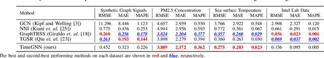 Figure 4 for Time-varying Signals Recovery via Graph Neural Networks