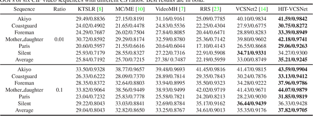Figure 2 for Hierarchical Interactive Reconstruction Network For Video Compressive Sensing