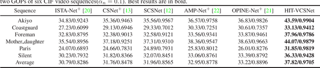 Figure 4 for Hierarchical Interactive Reconstruction Network For Video Compressive Sensing