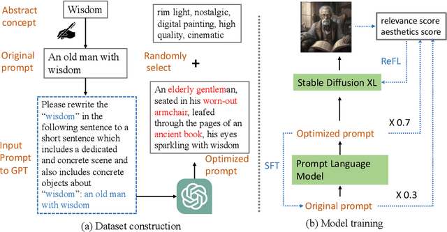 Figure 3 for Prompt Optimizer of Text-to-Image Diffusion Models for Abstract Concept Understanding