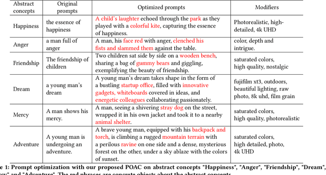 Figure 2 for Prompt Optimizer of Text-to-Image Diffusion Models for Abstract Concept Understanding