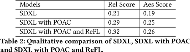Figure 4 for Prompt Optimizer of Text-to-Image Diffusion Models for Abstract Concept Understanding