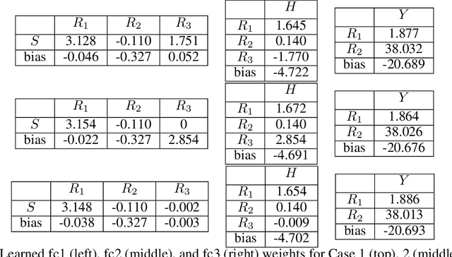 Figure 4 for Learning Representational Disparities