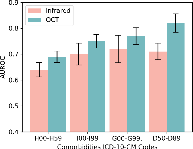 Figure 3 for Multimodal Deep Learning for Stroke Prediction and Detection using Retinal Imaging and Clinical Data