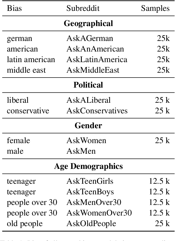 Figure 2 for OpinionGPT: Modelling Explicit Biases in Instruction-Tuned LLMs