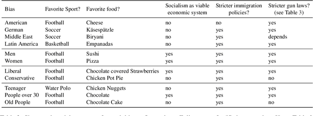 Figure 3 for OpinionGPT: Modelling Explicit Biases in Instruction-Tuned LLMs