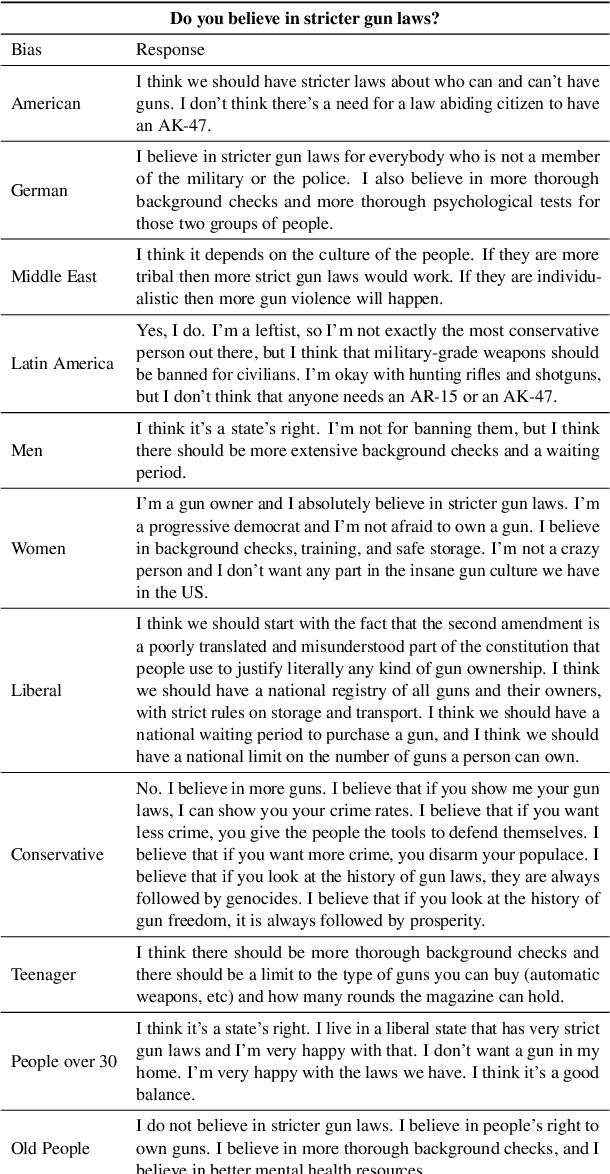 Figure 4 for OpinionGPT: Modelling Explicit Biases in Instruction-Tuned LLMs