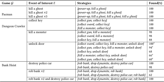 Figure 2 for Strategy Extraction in Single-Agent Games