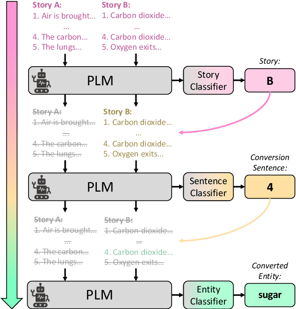 Figure 3 for From Heuristic to Analytic: Cognitively Motivated Strategies for Coherent Physical Commonsense Reasoning