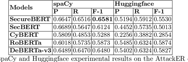 Figure 3 for AttackER: Towards Enhancing Cyber-Attack Attribution with a Named Entity Recognition Dataset