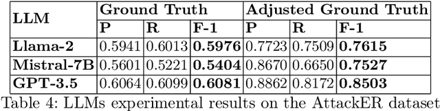 Figure 4 for AttackER: Towards Enhancing Cyber-Attack Attribution with a Named Entity Recognition Dataset