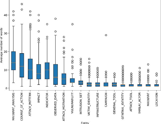 Figure 1 for AttackER: Towards Enhancing Cyber-Attack Attribution with a Named Entity Recognition Dataset