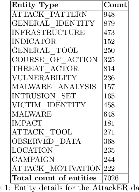 Figure 2 for AttackER: Towards Enhancing Cyber-Attack Attribution with a Named Entity Recognition Dataset