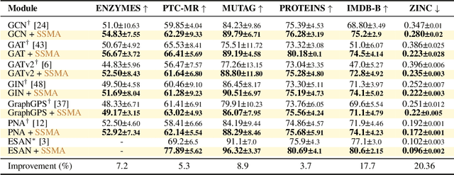 Figure 2 for Sequential Signal Mixing Aggregation for Message Passing Graph Neural Networks