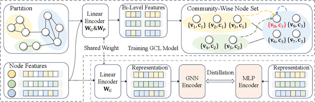 Figure 1 for Dual-Kernel Graph Community Contrastive Learning