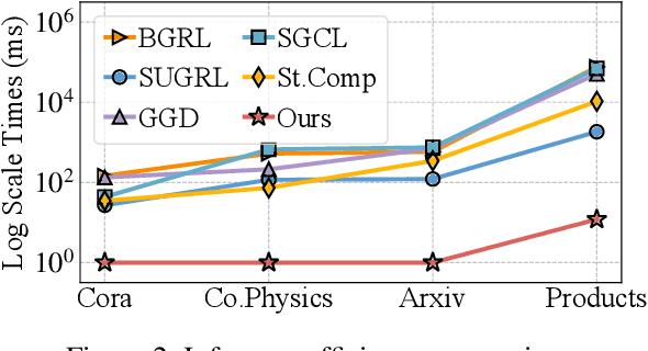 Figure 3 for Dual-Kernel Graph Community Contrastive Learning