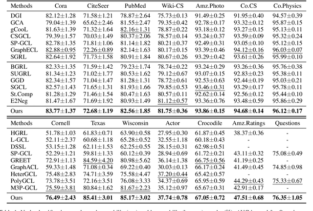 Figure 2 for Dual-Kernel Graph Community Contrastive Learning