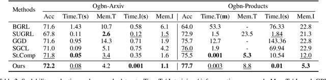 Figure 4 for Dual-Kernel Graph Community Contrastive Learning