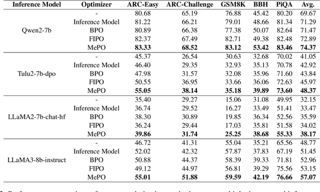 Figure 4 for Rethinking Prompt Optimizers: From Prompt Merits to Optimization
