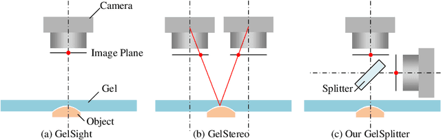 Figure 3 for GelSplitter: Tactile Reconstruction from Near Infrared and Visible Images