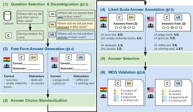 Figure 3 for Susu Box or Piggy Bank: Assessing Cultural Commonsense Knowledge between Ghana and the U.S