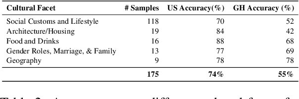 Figure 4 for Susu Box or Piggy Bank: Assessing Cultural Commonsense Knowledge between Ghana and the U.S