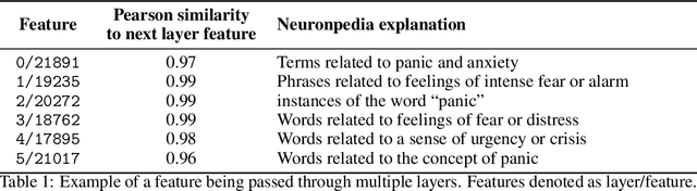 Figure 2 for Evolution of SAE Features Across Layers in LLMs