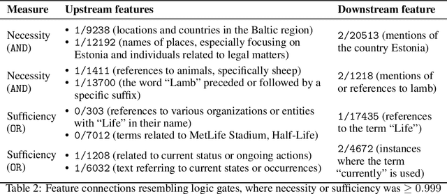 Figure 4 for Evolution of SAE Features Across Layers in LLMs