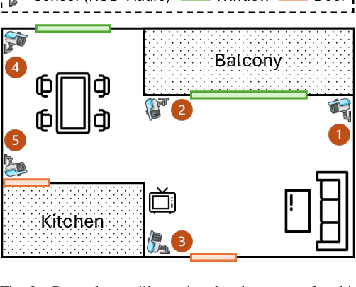 Figure 2 for MultiSensor-Home: A Wide-area Multi-modal Multi-view Dataset for Action Recognition and Transformer-based Sensor Fusion