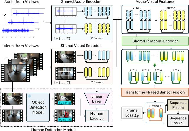 Figure 4 for MultiSensor-Home: A Wide-area Multi-modal Multi-view Dataset for Action Recognition and Transformer-based Sensor Fusion