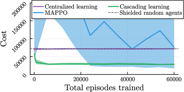 Figure 2 for Compositional Shielding and Reinforcement Learning for Multi-Agent Systems