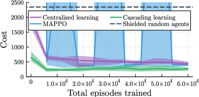 Figure 4 for Compositional Shielding and Reinforcement Learning for Multi-Agent Systems