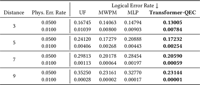 Figure 2 for Transformer-QEC: Quantum Error Correction Code Decoding with Transferable Transformers