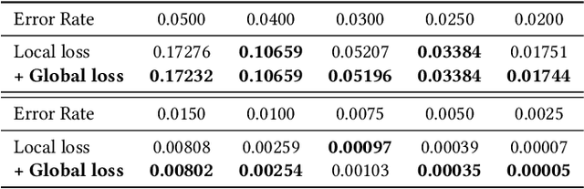 Figure 4 for Transformer-QEC: Quantum Error Correction Code Decoding with Transferable Transformers